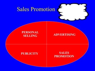 PERSONAL SELLING ADVERTISING PUBLICITY SALES PROMOTION Sales Promotion 