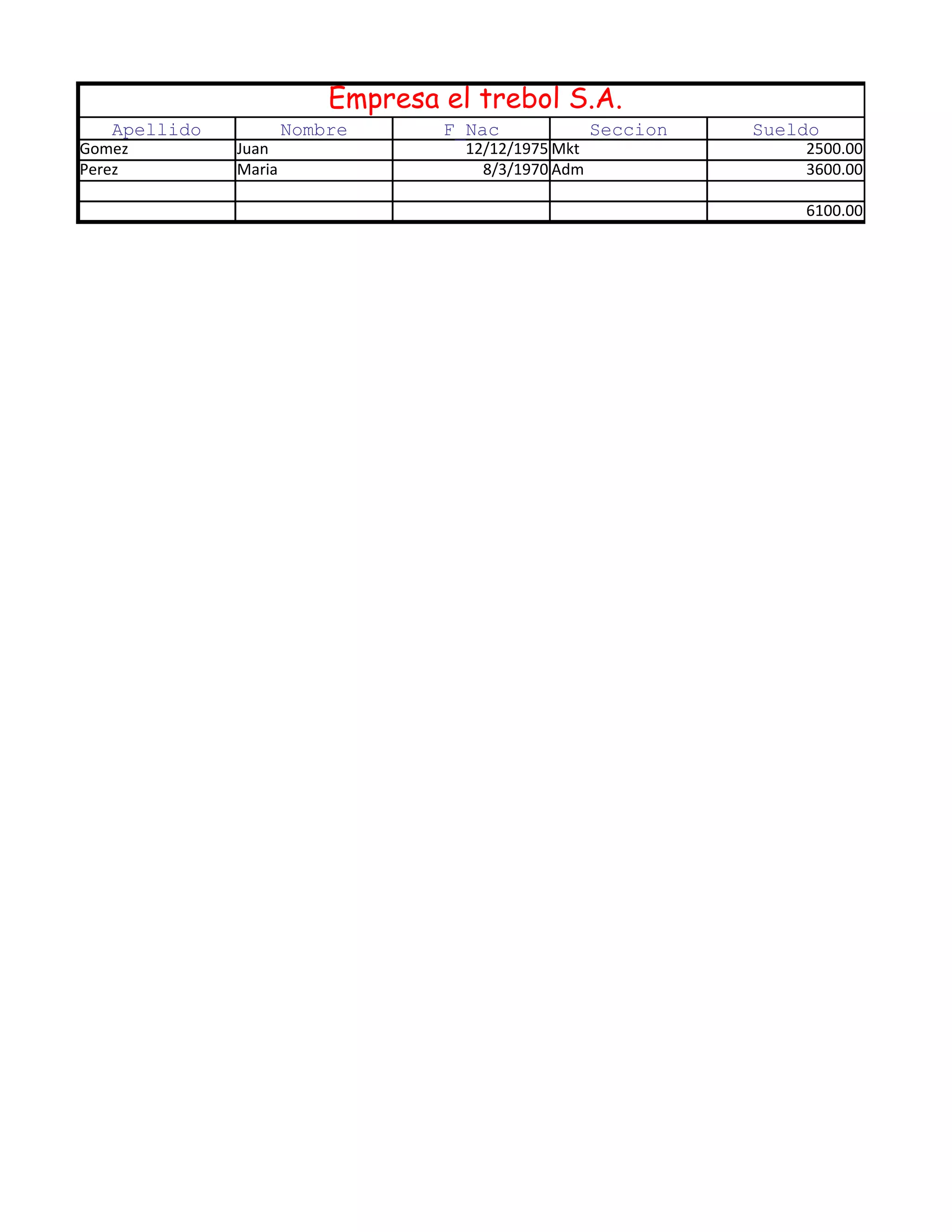 Empresa el trebol S.A.
Apellido Nombre F_Nac Seccion Sueldo
Gomez Juan 12/12/1975 Mkt 2500.00
Perez Maria 8/3/1970 Adm 3600.00
6100.00