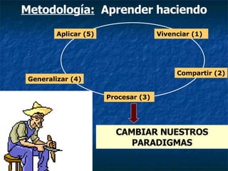 Metodología:   Aprender haciendo CAMBIAR NUESTROS PARADIGMAS Procesar (3) Aplicar (5) Generalizar (4) Vivenciar (1) Compartir (2) 