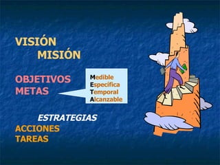 VISIÓN MISIÓN OBJETIVOS METAS ESTRATEGIAS ACCIONES TAREAS M edible E specífica T emporal A lcanzable 