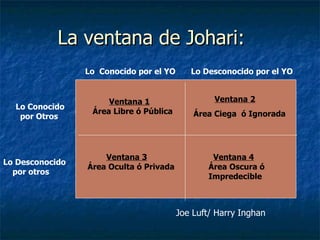La ventana de Johari: Joe Luft/ Harry Inghan Lo  Conocido por el YO Lo Desconocido por el YO Lo Conocido por Otros Lo Desconocido por otros Ventana 1 Área Libre ó Pública Ventana 2 Área Ciega  ó Ignorada Ventana 3 Área Oculta ó Privada Ventana 4 Área Oscura ó  Impredecible 
