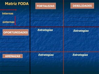 Matriz FODA internas externas FORTALEZAS DEBILIDADES OPORTUNIDADES AMENAZAS Estrategias Estrategias Estrategias Estrategias 