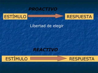 ESTÍMULO RESPUESTA PROACTIVO REACTIVO ESTÍMULO  RESPUESTA Libertad de elegir 