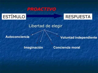 ESTÍMULO RESPUESTA PROACTIVO Libertad de elegir Autoconciencia Imaginación Conciencia moral Voluntad independiente 