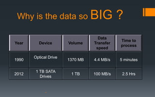 Why is the data so BIG                     ?
                                   Data
                                            Time to
Year     Device        Volume    Transfer
                                            process
                                  speed

       Optical Drive
1990                   1370 MB   4.4 MB/s   5 minutes

        1 TB SATA
2012                    1 TB     100 MB/s    2.5 Hrs
          Drives
 