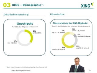 XING – Powering Relationships02XING – Wesentliche NutzungsmerkmaleNetzwerk: Neue Kontakte in sein eigenes Netzwerk einladenAuf eigene Kontakte und die Kontakte zweiten Grades zugreifen11