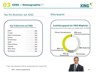 XING – Powering Relationships02XING – Wesentliche NutzungsmerkmaleKontaktmanagement: > 12 Millionen Netzwerk-Updates / TagStändig aktualisierte Profile der Mitglieder 12