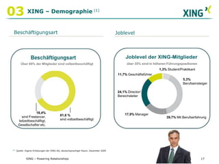 XING schafft es, online- und offline-netzwerken effektiv miteinander zu verbinden02XING – Zahlen & Fakten(1)Mitgliederbasis> 8,75 Mio. Mitglieder weltweit> 3,7 Mio. Nutzer in DACHAktive Nutzer> 172 Mio. direkte Kontakte> 335 Mio. Seitenaufrufe pro Monat im Jahresdurchschnitt 2009Loyale Community> 687 Tsd. zahlende Premiummitglieder> 34 Tsd. Gruppen> 220 AmbassadorenOnline wie offline> 150 Tsd. Events in 2009Anmerkung: (1)  Stand: Dezember 200913XING – Powering Relationships