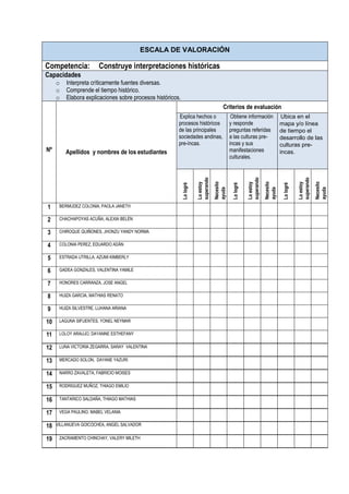 ESCALA DE VALORACIÓN
Competencia: Construye interpretaciones históricas.
Capacidades
o Interpreta críticamente fuentes diversas.
o Comprende el tiempo histórico.
o Elabora explicaciones sobre procesos históricos.
Nº Apellidos y nombres de los estudiantes
Criterios de evaluación
Explica hechos o
procesos históricos
de las principales
sociedades andinas,
pre-íncas.
Obtiene información
y responde
preguntas referidas
a las culturas pre-
incas y sus
manifestaciones
culturales.
Ubica en el
mapa y/o línea
de tiempo el
desarrollo de las
culturas pre-
incas.
Lo
logré
Lo
estoy
superando
Necesito
ayuda
Lo
logré
Lo
estoy
superando
Necesito
ayuda
Lo
logré
Lo
estoy
superando
Necesito
ayuda
1 BERMUDEZ COLONIA, PAOLA JANETH
2 CHACHAPOYAS ACUÑA, ALEXIA BELÉN
3 CHIROQUE QUIÑONES, JHONZU YANDY NORMA
4 COLONIA PEREZ, EDUARDO ADÁN
5 ESTRADA UTRILLA, AZUMI KIMBERLY
6 GADEA GONZALES, VALENTINA YAMILE
7 HONORES CARRANZA, JOSE ANGEL
8 HUIZA GARCIA, MATHIAS RENATO
9 HUIZA SILVESTRE, LUHANA ARIANA
10 LAGUNA SIFUENTES, YONEL NEYMAR
11 LOLOY ARAUJO, DAYANNE ESTHEFANY
12 LUNA VICTORIA ZEGARRA, SARAY VALENTINA
13 MERCADO SOLON, DAYANE YAZURI
14 NARRO ZAVALETA, FABRICIO MOISES
15 RODRIGUEZ MUÑOZ, THIAGO EMILIO
16 TANTARICO SALDAÑA, THIAGO MATHIAS
17 VEGA PAULINO, MABEL VELANIA
18 VILLANUEVA GOICOCHEA, ANGEL SALVADOR
19 ZACRAMENTO CHINCHAY, VALERY MILETH
 