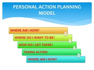 WHERE AM I NOW?
WHERE DO I WANT TO BE?
HOW DO I GET THERE?
TAKING ACTION
WHERE AM I NOW?
PERSONAL ACTION PLANNING
MODEL
 