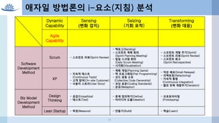Dynamic
Capability
Sensing
(변화 감지)
Seizing
(기회 포착)
Transforming
(변화 대응)
Agile
Capability
Customer Value
Driven Process
Shared Meta-Cognition
& Self-Organizing
Incremental Iterative
Development
Software
Development
Method
Scrum - 스프린트 리뷰(Sprint Review)
- 백로그(Backlog)
- 스프린트 계획 회의
(Sprint Planning Meeting)
- 일일 스크럼 회의
(Daily Scrum Meeting)
- 시각화(Visualization)
- 스프린트 개발 주기(Sprint)
- 스프린트 리뷰(Sprint Review)
- 스프린트 회고
(Sprint Retrospective)
XP
- 지속적 테스트
(Continuous Tests)
- 고객 참여(On-site Customer)
- 사용자 스토리(User Story)
- 계획 게임(Planning Game)
- 짝 프로그래밍(Pair Programming)
- 코드 공동 소유
(Collective Code Ownership)
- 코딩 표준(Coding Standards)
- 은유(Metaphor)
- 작은 배포(Small Release)
- 리팩토링(Refactoring)
- 지속적 통합
(Continuous Integration)
- 짧은 반복 개발주기(Iteration)
Biz Model
Development
Method
Design
Thinking
- 공감(Empathize)
- 테스트(Test)
- 문제 정의하기(Define)
- 아이디어 도출(Ideation)
- 프로토타이핑
(Prototyping)
Lean Startup - 측정(Measure) - 만들기(Build) - 학습(Learn)
애자일 방법론의 i-요소(지침) 분석
24
 