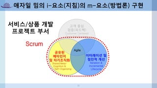 공유된
메타인지
및 자기조직화
Shared Meta-
Cognition &
Self-Organizing
고객 중심
검증(피드백)
Customer Centered
Test-first Process
애자일 밈의 i-요소(지침)의 m-요소(방법론) 구현
Scrum
서비스/상품 개발
프로젝트 부서
이터레이션 및
점진적 개선
Iteration &
Incremental
Lifecycle
Agile
30
 
