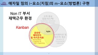 이터레이션 및
점진적 개선
Iteration &
Incremental
Lifecycle
공유된
메타인지
및 자기조직화
Shared Meta-
Cognition &
Self-Organizing
고객 중심
검증(피드백)
Customer Centered
Test-first Process
Agile
애자일 밈의 i-요소(지침)의 m-요소(방법론) 구현
Kanban
Non IT 부서
재택근무 환경
31
 