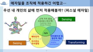 이터레이션 및
점진적 개선
Incremental
Iterative
Development
(공유된)
메타인지
및 자기조직화
자기주도
의사결정
고객 가치 중심
프로세스(피드백)
Customer Value
Driven Process
Agile
Sensing
Transforming
애자일을 조직에 적용하긴 어렵고…
35
Seizing
우선 내 개인의 삶에 먼저 적용해볼까? (퍼스널 애자일)
 
