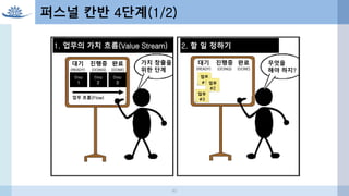 1. 업무의 가치 흐름(Value Stream) 2. 할 일 정하기
대기
(READY)
진행중
(DOING)
완료
(DONE)
Step
1
Step
2
Step
3
업무 흐름(Flow)
가치 창출을
위한 단계
대기
(READY)
진행중
(DOING)
완료
(DONE)
업무
#1 업무
#2
업무
#3
무엇을
해야 하지?
퍼스널 칸반 4단계(1/2)
40
 