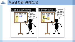 할 일
(READY)
진행중
(DOING)
완료
(DONE)
3. 진행 중 업무(WIP)의 제한
대기
(READY)
진행중
(DOING)
완료
(DONE)
동시에
너무 많이
하진 말자!<3개>
4. 업무 당기기(Pull)
대기
(READY)
진행중
(DOING)
완료
(DONE)
업무
#1
업무
#2
업무
#3
가장 중요한
일부터 당겨
수행하자.
<3개>
퍼스널 칸반 4단계(2/2)
업무
#1업무
#2
업무
#3
41
 