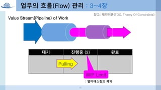 대기 진행중 (3) 완료
WIP Limit
Pulling
: 멀티태스킹의 제약
참고: 제약이론(TOC, Theory Of Constraints)
Value Stream(Pipeline) of Work
업무의 흐름(Flow) 관리 : 3~4장
45
 