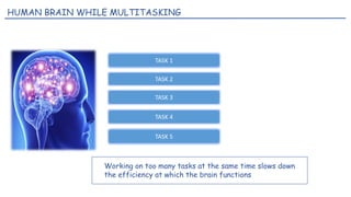 TASK 1
TASK 2
TASK 3
TASK 4
TASK 5
HUMAN BRAIN WHILE MULTITASKING
Working on too many tasks at the same time slows down
the efficiency at which the brain functions
 