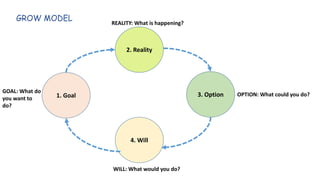 GROW MODEL
1. Goal
2. Reality
3. Option
4. Will
GOAL: What do
you want to
do?
REALITY: What is happening?
OPTION: What could you do?
WILL: What would you do?
 