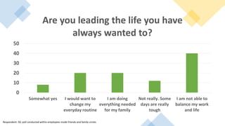 0
10
20
30
40
50
Somewhat yes I would want to
change my
everyday routine
I am doing
everything needed
for my family
Not really. Some
days are really
tough
I am not able to
balance my work
and life
Are you leading the life you have
always wanted to?
Respondent: 50; poll conducted within employees inside friends and family circles
 