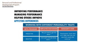 Personal and Professional
Development Program
IMPROVING PERFORMANCE
MANAGING PERFORMANCE
HELPING OTHERS IMPROVE
APPLYING D...