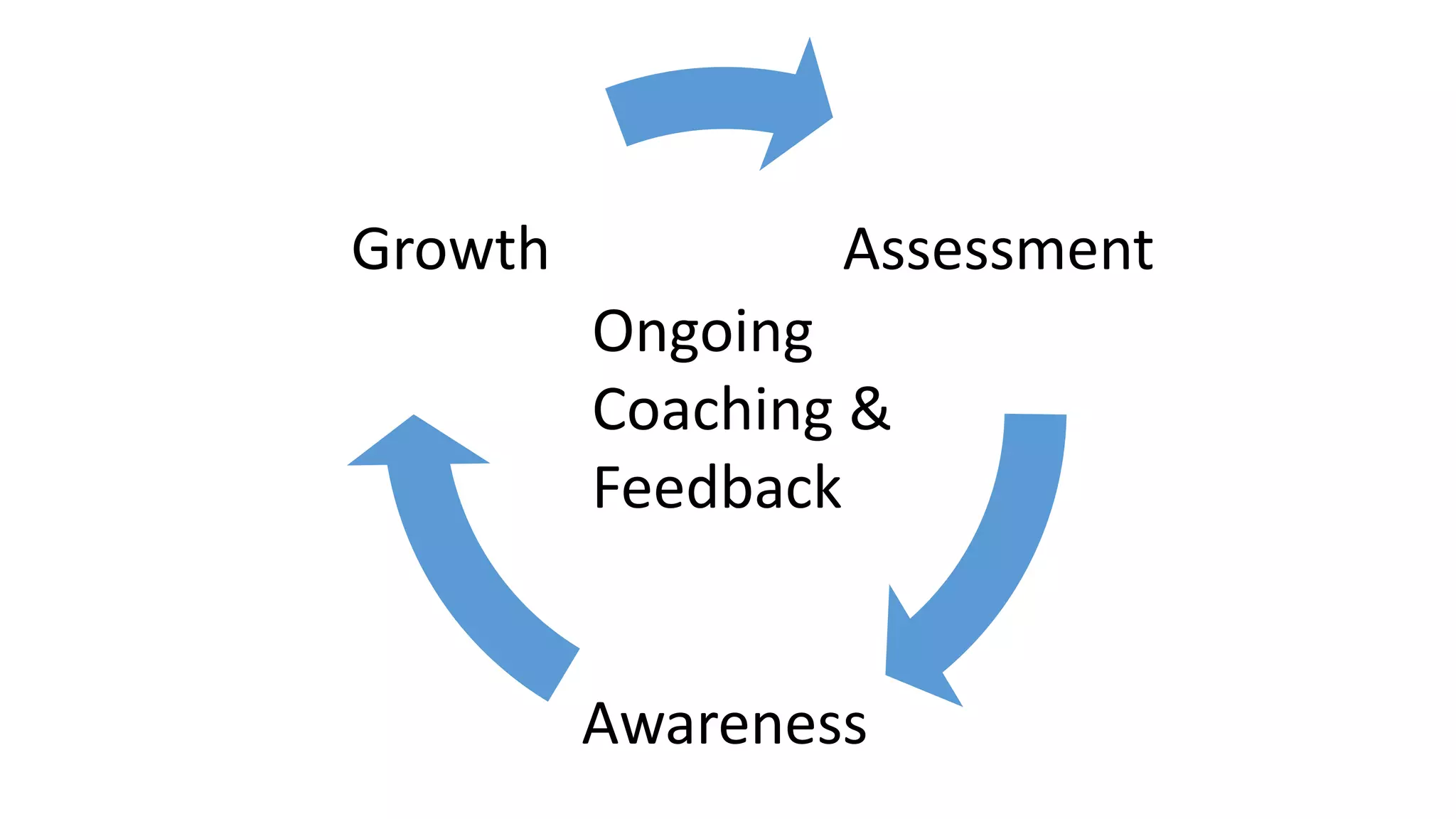 Assessment
Awareness
Growth
Ongoing
Coaching &
Feedback
 
