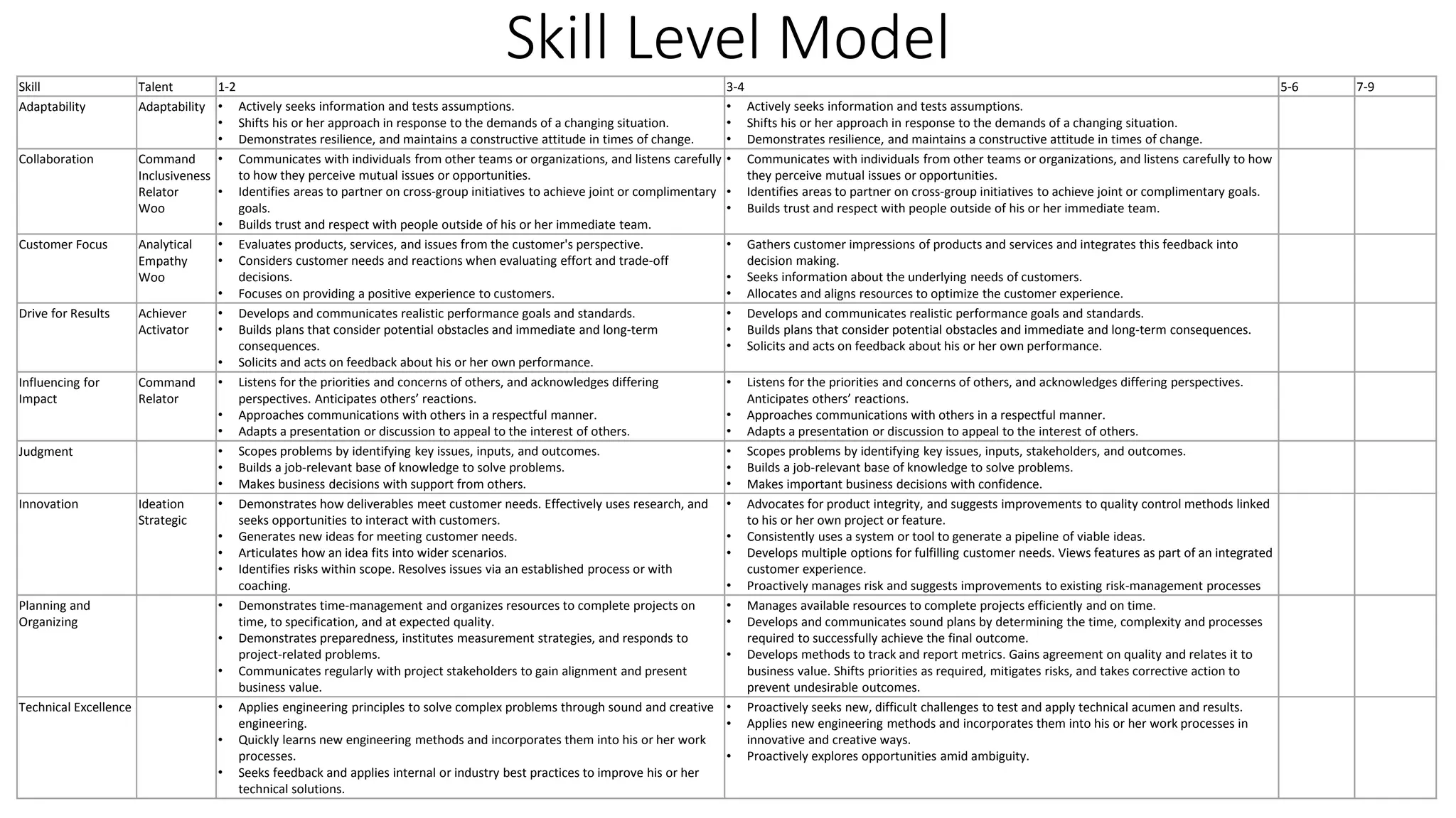 Skill Talent 1-2 3-4 5-6 7-9
Adaptability Adaptability • Actively seeks information and tests assumptions.
• Shifts his or her approach in response to the demands of a changing situation.
• Demonstrates resilience, and maintains a constructive attitude in times of change.
• Actively seeks information and tests assumptions.
• Shifts his or her approach in response to the demands of a changing situation.
• Demonstrates resilience, and maintains a constructive attitude in times of change.
Collaboration Command
Inclusiveness
Relator
Woo
• Communicates with individuals from other teams or organizations, and listens carefully
to how they perceive mutual issues or opportunities.
• Identifies areas to partner on cross-group initiatives to achieve joint or complimentary
goals.
• Builds trust and respect with people outside of his or her immediate team.
• Communicates with individuals from other teams or organizations, and listens carefully to how
they perceive mutual issues or opportunities.
• Identifies areas to partner on cross-group initiatives to achieve joint or complimentary goals.
• Builds trust and respect with people outside of his or her immediate team.
Customer Focus Analytical
Empathy
Woo
• Evaluates products, services, and issues from the customer's perspective.
• Considers customer needs and reactions when evaluating effort and trade-off
decisions.
• Focuses on providing a positive experience to customers.
• Gathers customer impressions of products and services and integrates this feedback into
decision making.
• Seeks information about the underlying needs of customers.
• Allocates and aligns resources to optimize the customer experience.
Drive for Results Achiever
Activator
• Develops and communicates realistic performance goals and standards.
• Builds plans that consider potential obstacles and immediate and long-term
consequences.
• Solicits and acts on feedback about his or her own performance.
• Develops and communicates realistic performance goals and standards.
• Builds plans that consider potential obstacles and immediate and long-term consequences.
• Solicits and acts on feedback about his or her own performance.
Influencing for
Impact
Command
Relator
• Listens for the priorities and concerns of others, and acknowledges differing
perspectives. Anticipates others’ reactions.
• Approaches communications with others in a respectful manner.
• Adapts a presentation or discussion to appeal to the interest of others.
• Listens for the priorities and concerns of others, and acknowledges differing perspectives.
Anticipates others’ reactions.
• Approaches communications with others in a respectful manner.
• Adapts a presentation or discussion to appeal to the interest of others.
Judgment • Scopes problems by identifying key issues, inputs, and outcomes.
• Builds a job-relevant base of knowledge to solve problems.
• Makes business decisions with support from others.
• Scopes problems by identifying key issues, inputs, stakeholders, and outcomes.
• Builds a job-relevant base of knowledge to solve problems.
• Makes important business decisions with confidence.
Innovation Ideation
Strategic
• Demonstrates how deliverables meet customer needs. Effectively uses research, and
seeks opportunities to interact with customers.
• Generates new ideas for meeting customer needs.
• Articulates how an idea fits into wider scenarios.
• Identifies risks within scope. Resolves issues via an established process or with
coaching.
• Advocates for product integrity, and suggests improvements to quality control methods linked
to his or her own project or feature.
• Consistently uses a system or tool to generate a pipeline of viable ideas.
• Develops multiple options for fulfilling customer needs. Views features as part of an integrated
customer experience.
• Proactively manages risk and suggests improvements to existing risk-management processes
Planning and
Organizing
• Demonstrates time-management and organizes resources to complete projects on
time, to specification, and at expected quality.
• Demonstrates preparedness, institutes measurement strategies, and responds to
project-related problems.
• Communicates regularly with project stakeholders to gain alignment and present
business value.
• Manages available resources to complete projects efficiently and on time.
• Develops and communicates sound plans by determining the time, complexity and processes
required to successfully achieve the final outcome.
• Develops methods to track and report metrics. Gains agreement on quality and relates it to
business value. Shifts priorities as required, mitigates risks, and takes corrective action to
prevent undesirable outcomes.
Technical Excellence • Applies engineering principles to solve complex problems through sound and creative
engineering.
• Quickly learns new engineering methods and incorporates them into his or her work
processes.
• Seeks feedback and applies internal or industry best practices to improve his or her
technical solutions.
• Proactively seeks new, difficult challenges to test and apply technical acumen and results.
• Applies new engineering methods and incorporates them into his or her work processes in
innovative and creative ways.
• Proactively explores opportunities amid ambiguity.
Skill Level Model
 