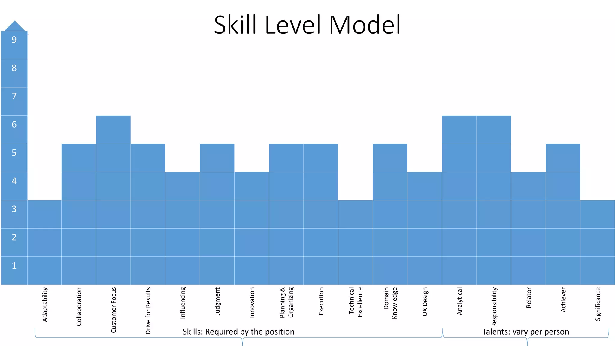 Skill Level Model9
8
7
6
5
4
3
2
1
Adaptability
Collaboration
CustomerFocus
DriveforResults
Influencing
Judgment
Innovation
Planning&
Organizing
Execution
Technical
Excellence
Domain
Knowledge
UXDesign
Analytical
Responsibility
Relator
Achiever
Significance
Talents: vary per personSkills: Required by the position
 