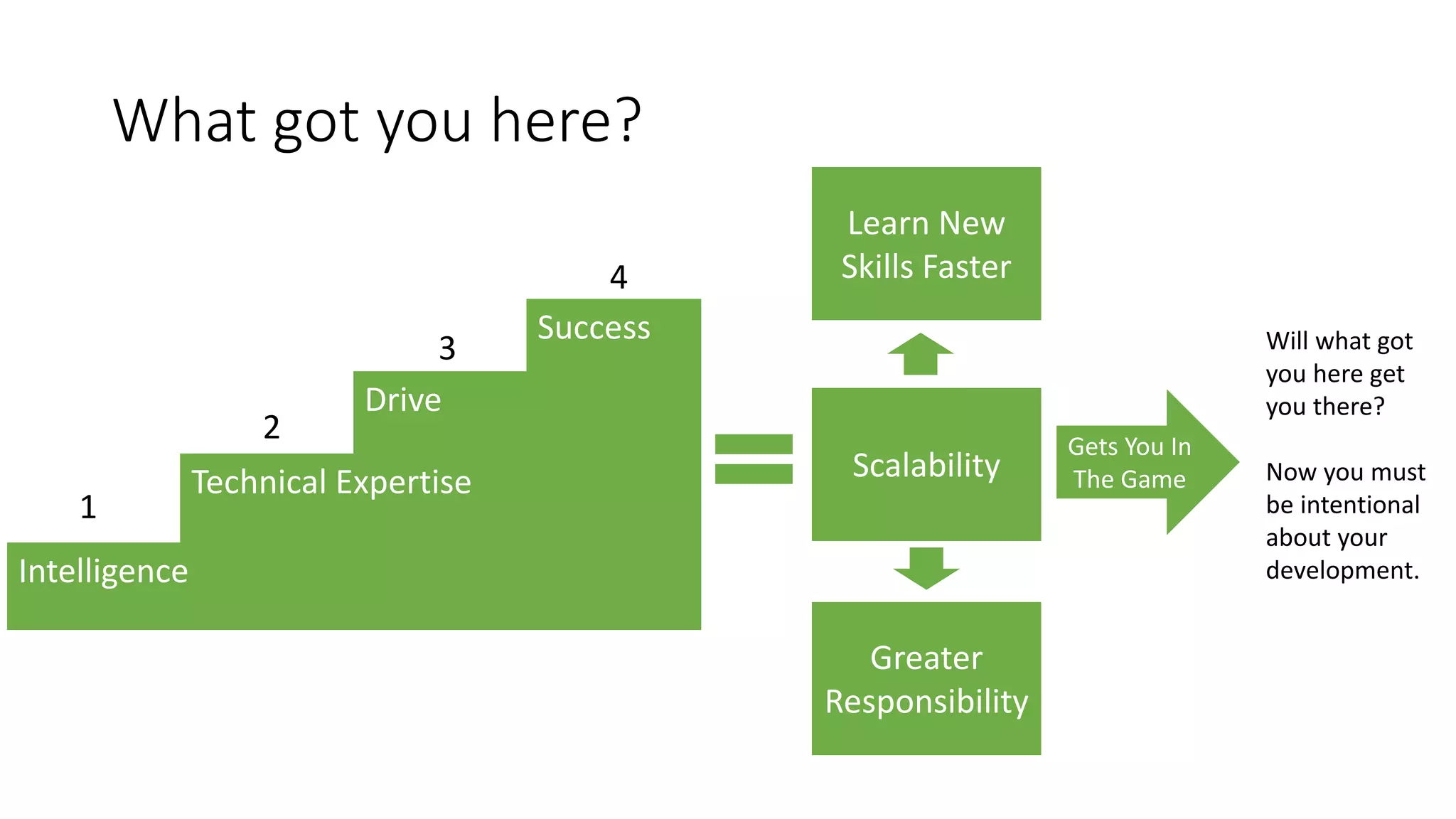 What got you here?
Drive
Success
Scalability
1
2
3
4
Technical Expertise
Learn New
Skills Faster
Greater
Responsibility
Intelligence
Gets You In
The Game
Will what got
you here get
you there?
Now you must
be intentional
about your
development.
 