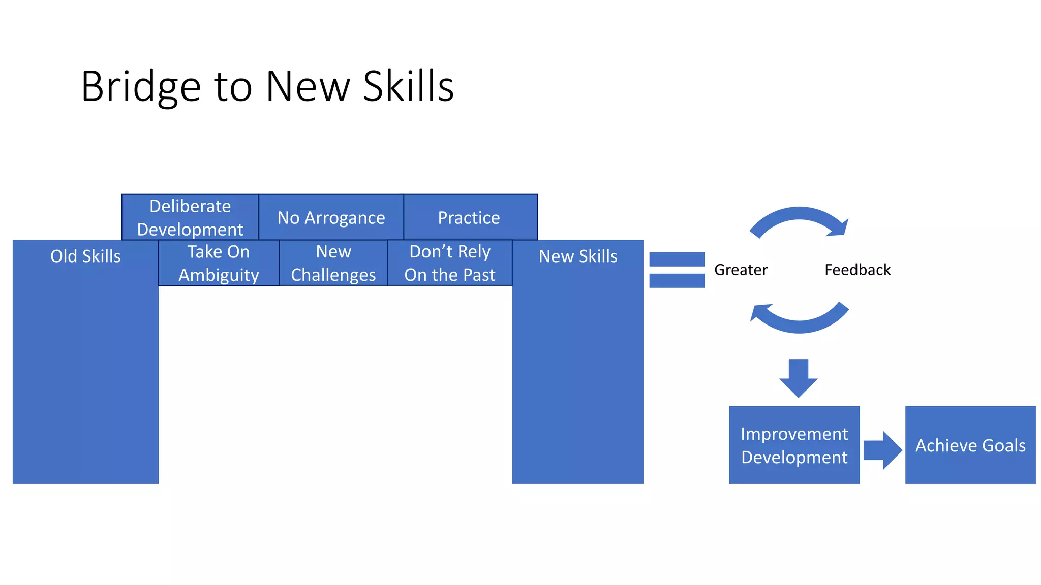 Bridge to New Skills
Old Skills New Skills
Deliberate
Development
Practice
New
Challenges
No Arrogance
Take On
Ambiguity FeedbackGreater
Improvement
Development
Achieve Goals
Don’t Rely
On the Past
 