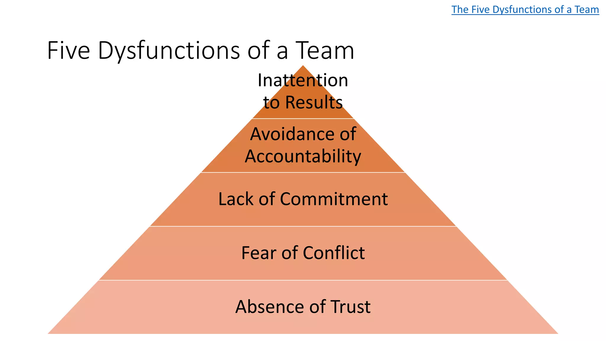 Inattention
to Results
Avoidance of
Accountability
Lack of Commitment
Fear of Conflict
Absence of Trust
Five Dysfunctions of a Team
The Five Dysfunctions of a Team
 