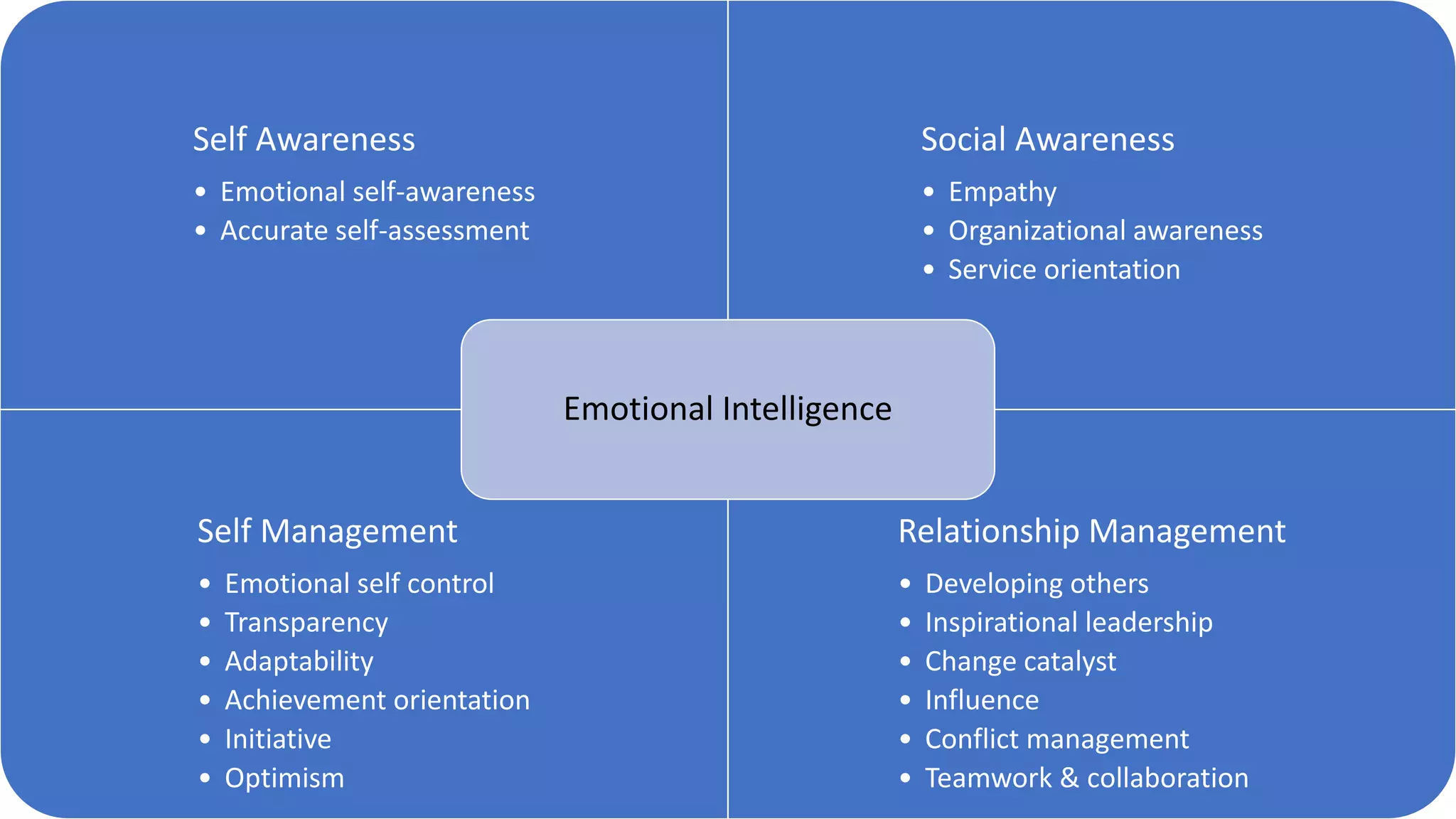 Self Awareness
• Emotional self-awareness
• Accurate self-assessment
Social Awareness
• Empathy
• Organizational awareness
• Service orientation
Self Management
• Emotional self control
• Transparency
• Adaptability
• Achievement orientation
• Initiative
• Optimism
Relationship Management
• Developing others
• Inspirational leadership
• Change catalyst
• Influence
• Conflict management
• Teamwork & collaboration
Emotional Intelligence
 
