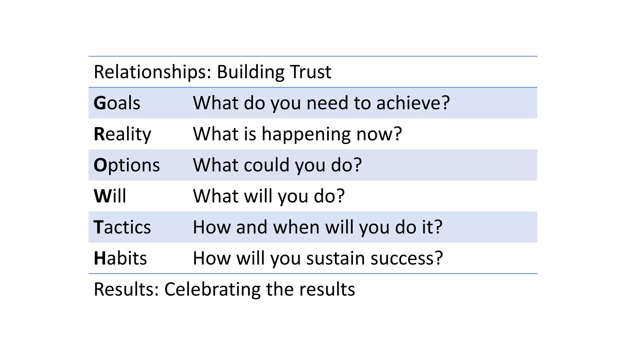 Relationships: Building Trust
Goals What do you need to achieve?
Reality What is happening now?
Options What could you do?
Will What will you do?
Tactics How and when will you do it?
Habits How will you sustain success?
Results: Celebrating the results
 