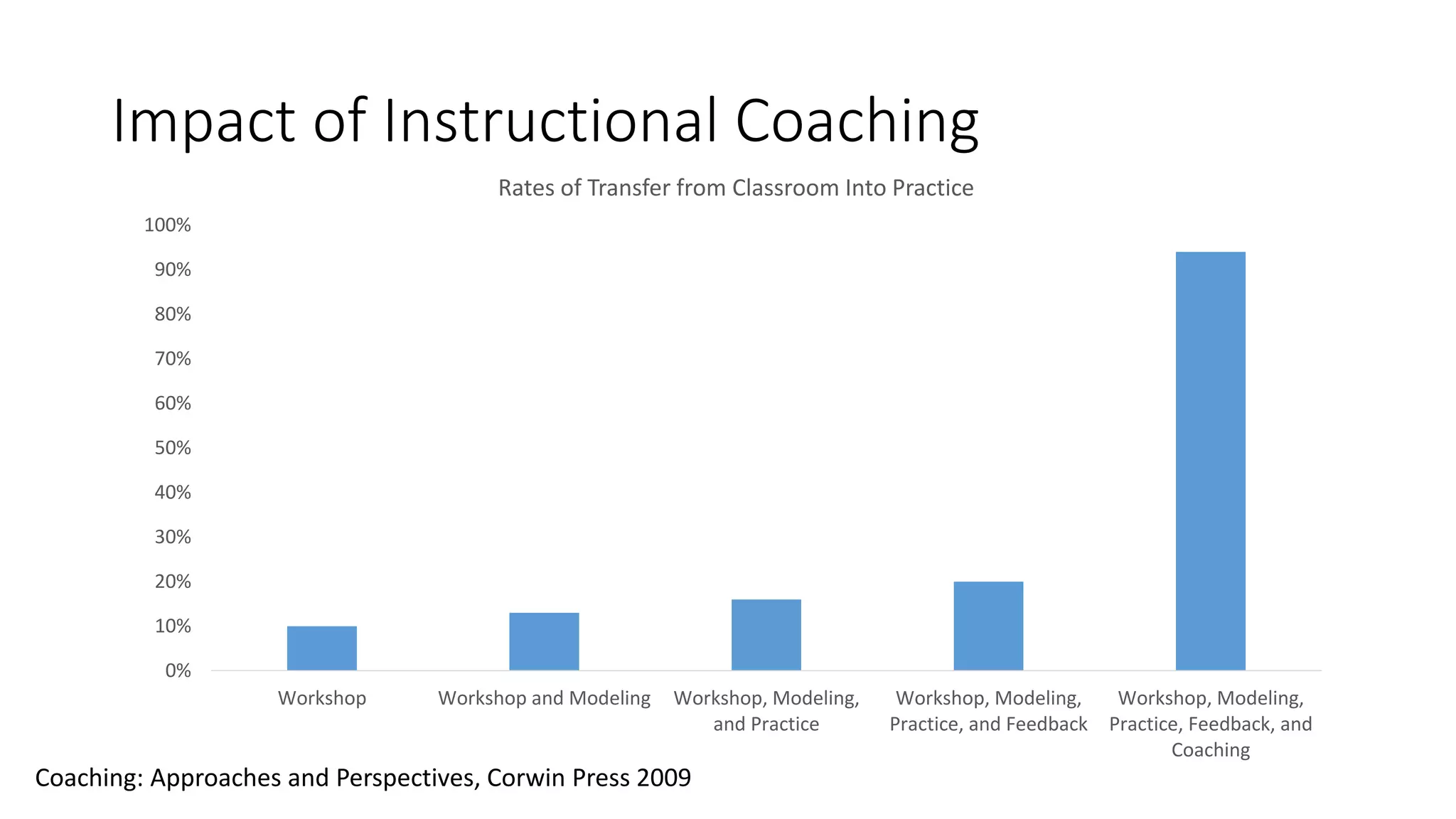 Impact of Instructional Coaching
Coaching: Approaches and Perspectives, Corwin Press 2009
0%
10%
20%
30%
40%
50%
60%
70%
80%
90%
100%
Workshop Workshop and Modeling Workshop, Modeling,
and Practice
Workshop, Modeling,
Practice, and Feedback
Workshop, Modeling,
Practice, Feedback, and
Coaching
Rates of Transfer from Classroom Into Practice
 