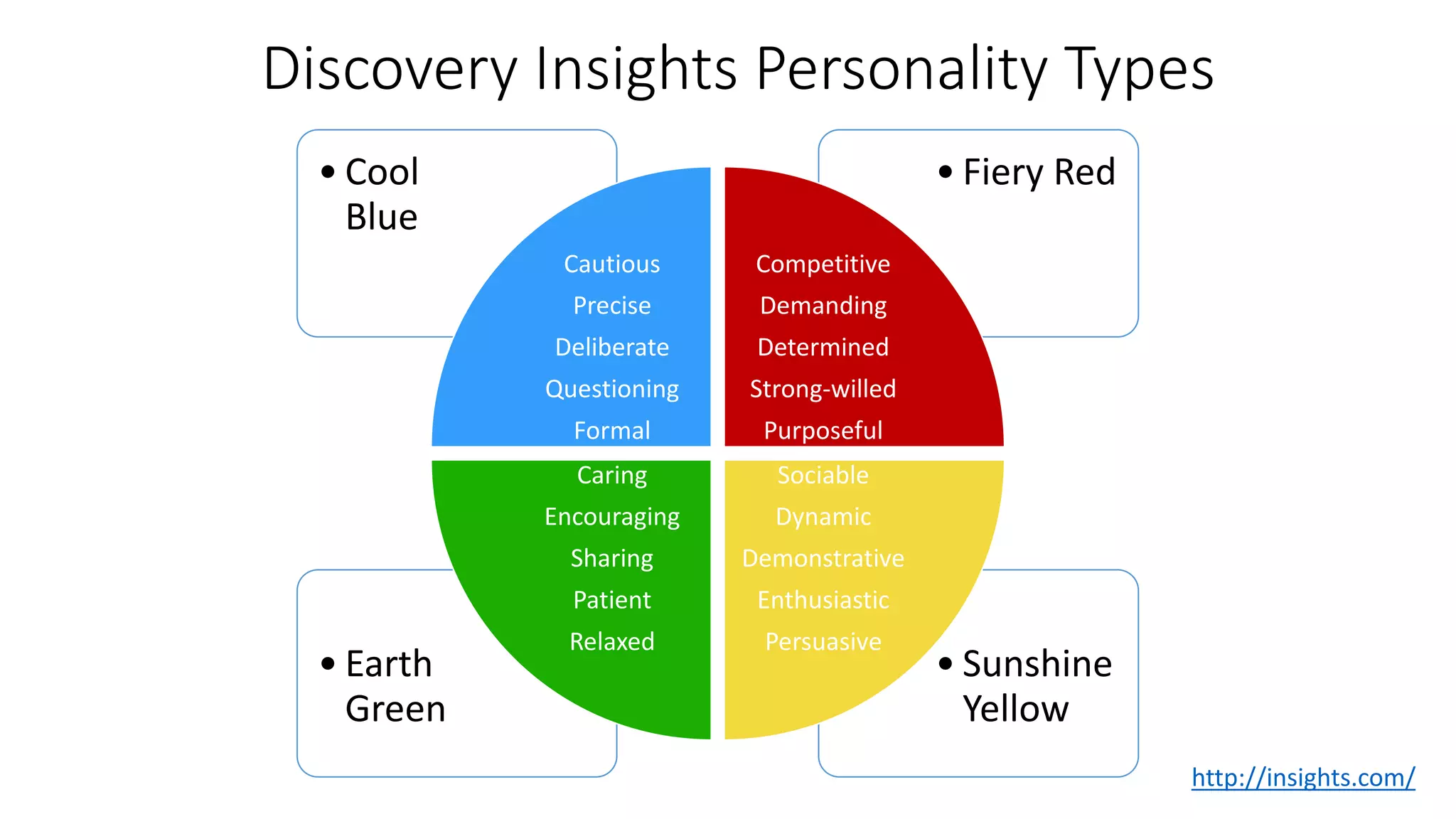 http://insights.com/
• Sunshine
Yellow
• Earth
Green
• Fiery Red• Cool
Blue
Cautious
Precise
Deliberate
Questioning
Formal
Competitive
Demanding
Determined
Strong-willed
Purposeful
Sociable
Dynamic
Demonstrative
Enthusiastic
Persuasive
Caring
Encouraging
Sharing
Patient
Relaxed
Discovery Insights Personality Types
 