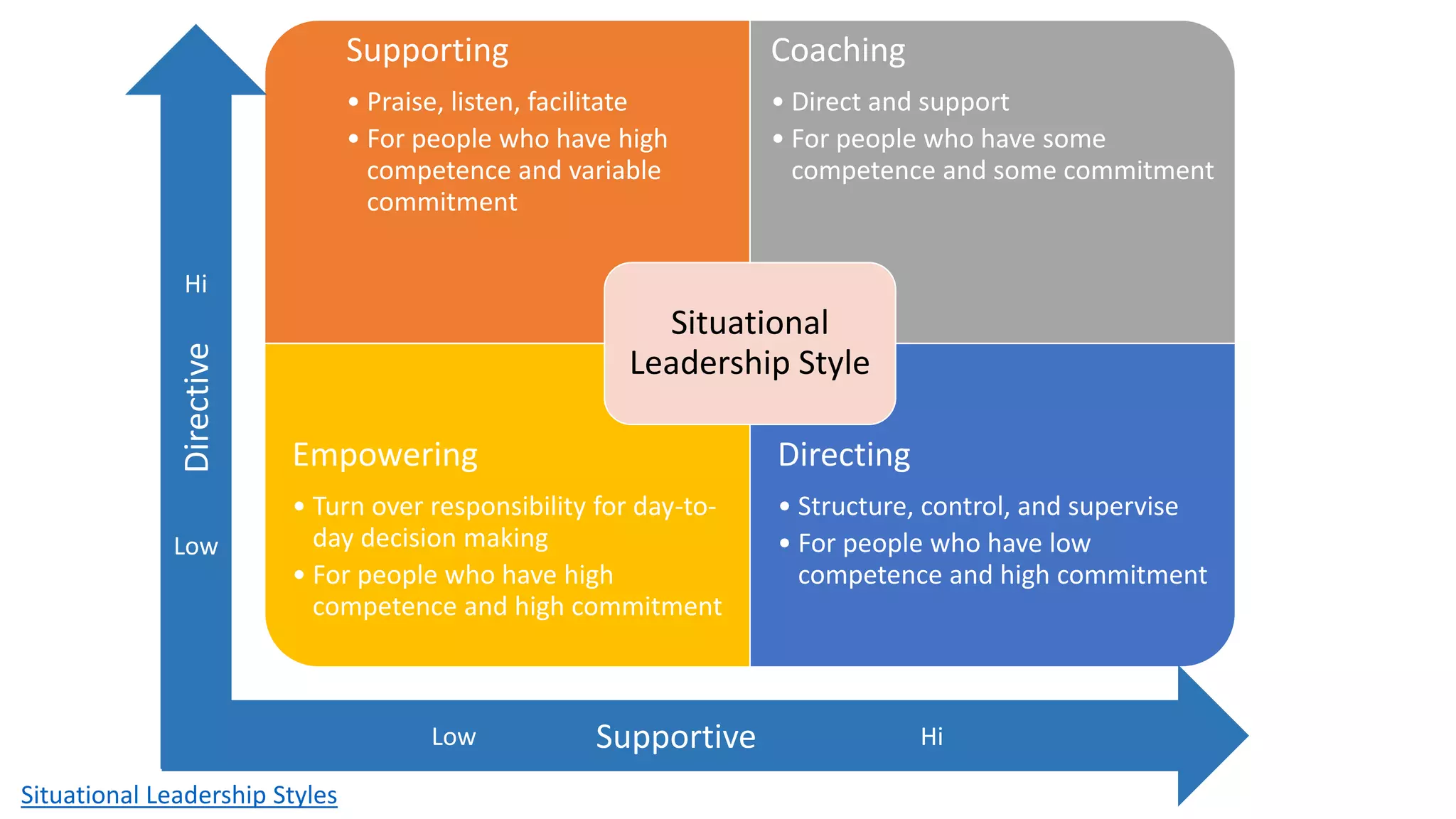 Supporting
• Praise, listen, facilitate
• For people who have high
competence and variable
commitment
Coaching
• Direct and support
• For people who have some
competence and some commitment
Empowering
• Turn over responsibility for day-to-
day decision making
• For people who have high
competence and high commitment
Directing
• Structure, control, and supervise
• For people who have low
competence and high commitment
Situational
Leadership Style
Hi
Low
Low Hi
Directive
Supportive
Situational Leadership Styles
 