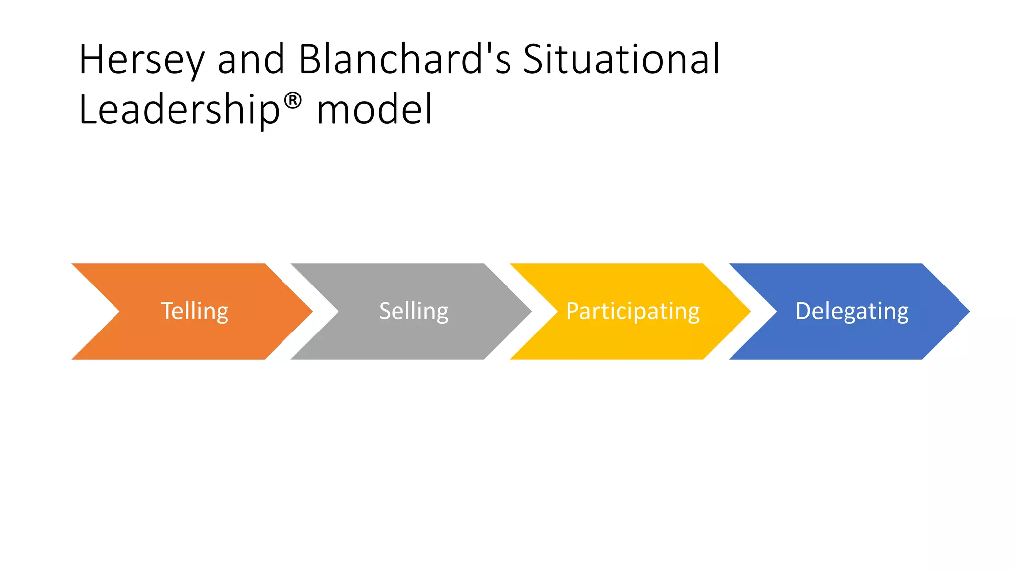Hersey and Blanchard's Situational
Leadership® model
Telling Selling Participating Delegating
 