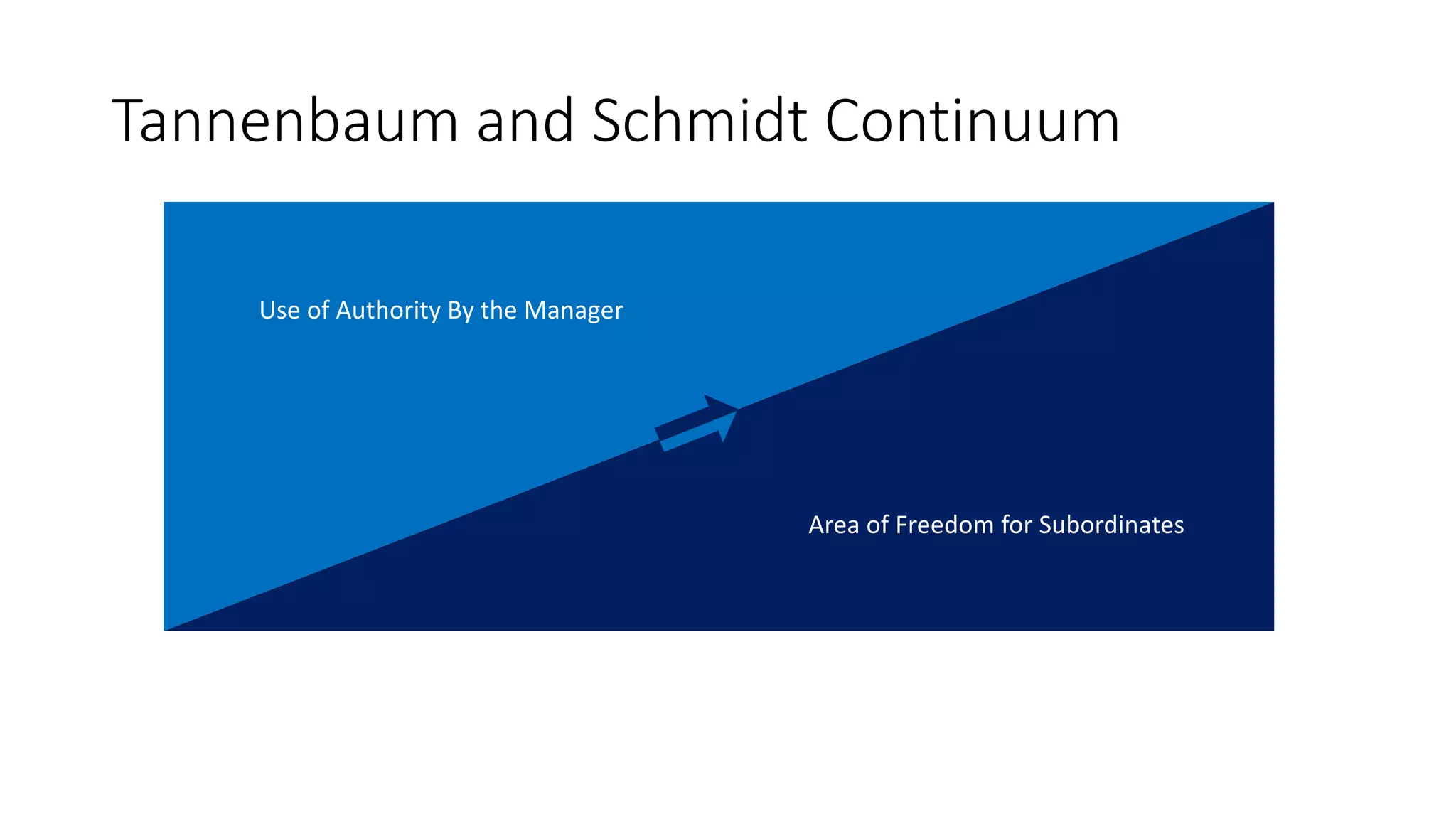 Tannenbaum and Schmidt Continuum
Use of Authority By the Manager
Area of Freedom for Subordinates
 