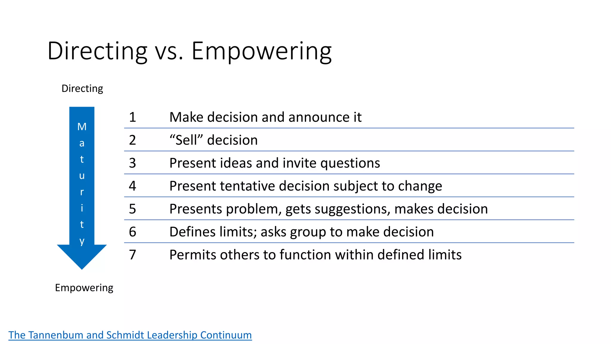 Directing vs. Empowering
1 Make decision and announce it
2 “Sell” decision
3 Present ideas and invite questions
4 Present tentative decision subject to change
5 Presents problem, gets suggestions, makes decision
6 Defines limits; asks group to make decision
7 Permits others to function within defined limits
The Tannenbum and Schmidt Leadership Continuum
Directing
Empowering
M
a
t
u
r
i
t
y
 