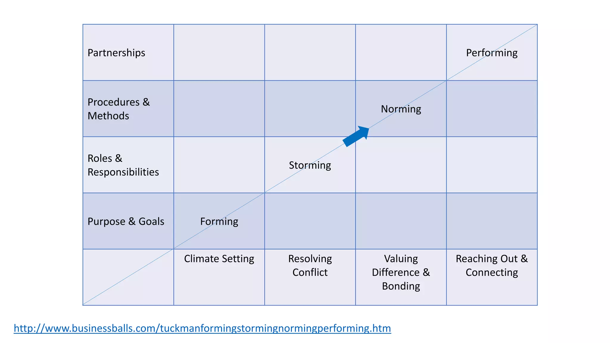 http://www.businessballs.com/tuckmanformingstormingnormingperforming.htm
Partnerships Performing
Procedures &
Methods
Norming
Roles &
Responsibilities
Storming
Purpose & Goals Forming
Climate Setting Resolving
Conflict
Valuing
Difference &
Bonding
Reaching Out &
Connecting
 