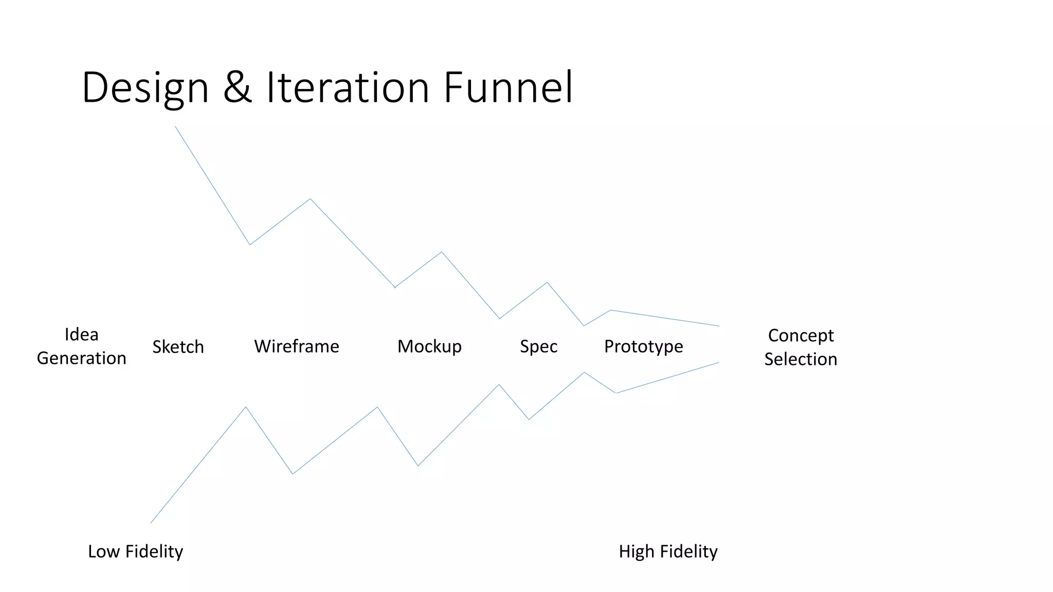Design & Iteration Funnel
Sketch Wireframe Mockup Spec Prototype
Low Fidelity High Fidelity
Idea
Generation
Concept
Selection
 