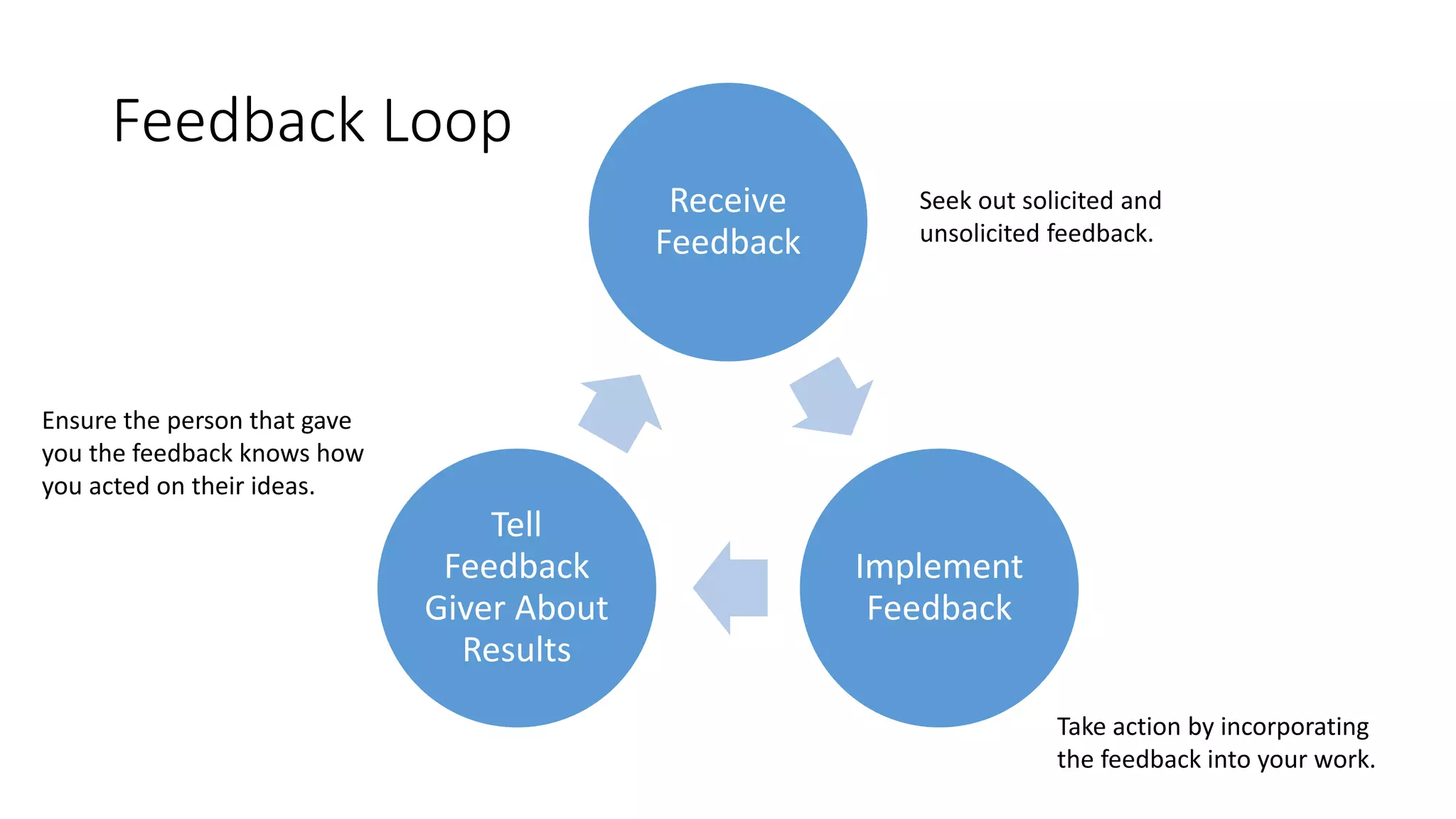 Feedback Loop
Receive
Feedback
Implement
Feedback
Tell
Feedback
Giver About
Results
Seek out solicited and
unsolicited feedback.
Take action by incorporating
the feedback into your work.
Ensure the person that gave
you the feedback knows how
you acted on their ideas.
 