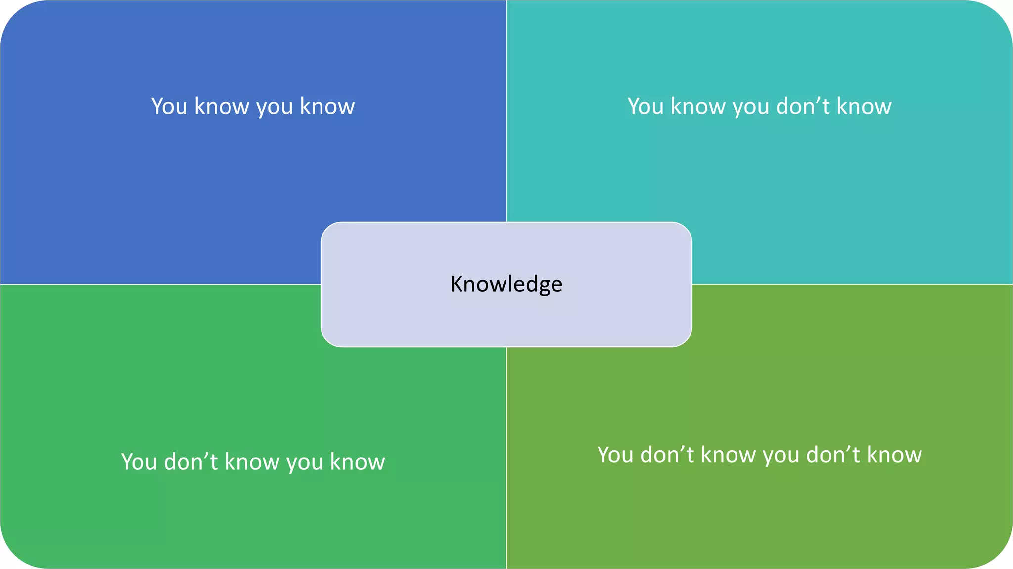 You know you know You know you don’t know
You don’t know you know You don’t know you don’t know
Knowledge
 