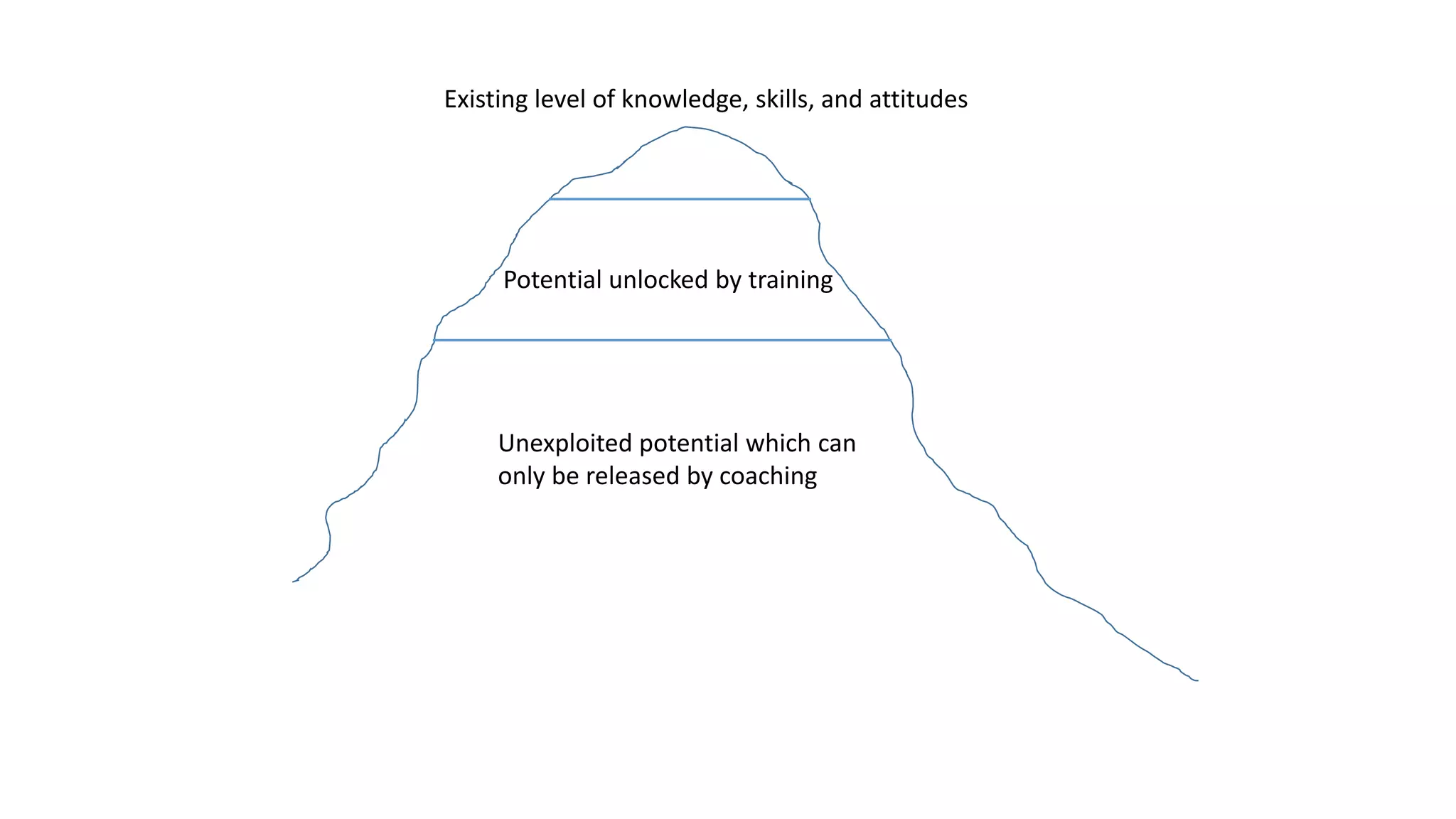 Existing level of knowledge, skills, and attitudes
Potential unlocked by training
Unexploited potential which can
only be released by coaching
 