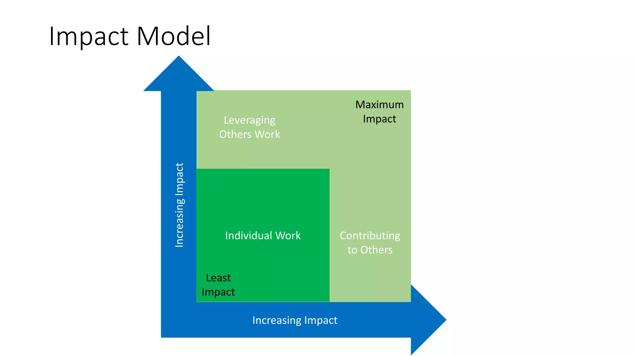 Impact Model
IncreasingImpact
Increasing Impact
Individual Work
Maximum
Impact
Least
Impact
Contributing
to Others
Leveraging
Others Work
 