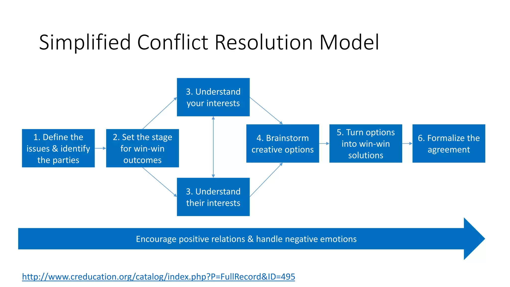 1. Define the
issues & identify
the parties
2. Set the stage
for win-win
outcomes
3. Understand
your interests
3. Understand
their interests
4. Brainstorm
creative options
Simplified Conflict Resolution Model
5. Turn options
into win-win
solutions
6. Formalize the
agreement
Encourage positive relations & handle negative emotions
http://www.creducation.org/catalog/index.php?P=FullRecord&ID=495
 