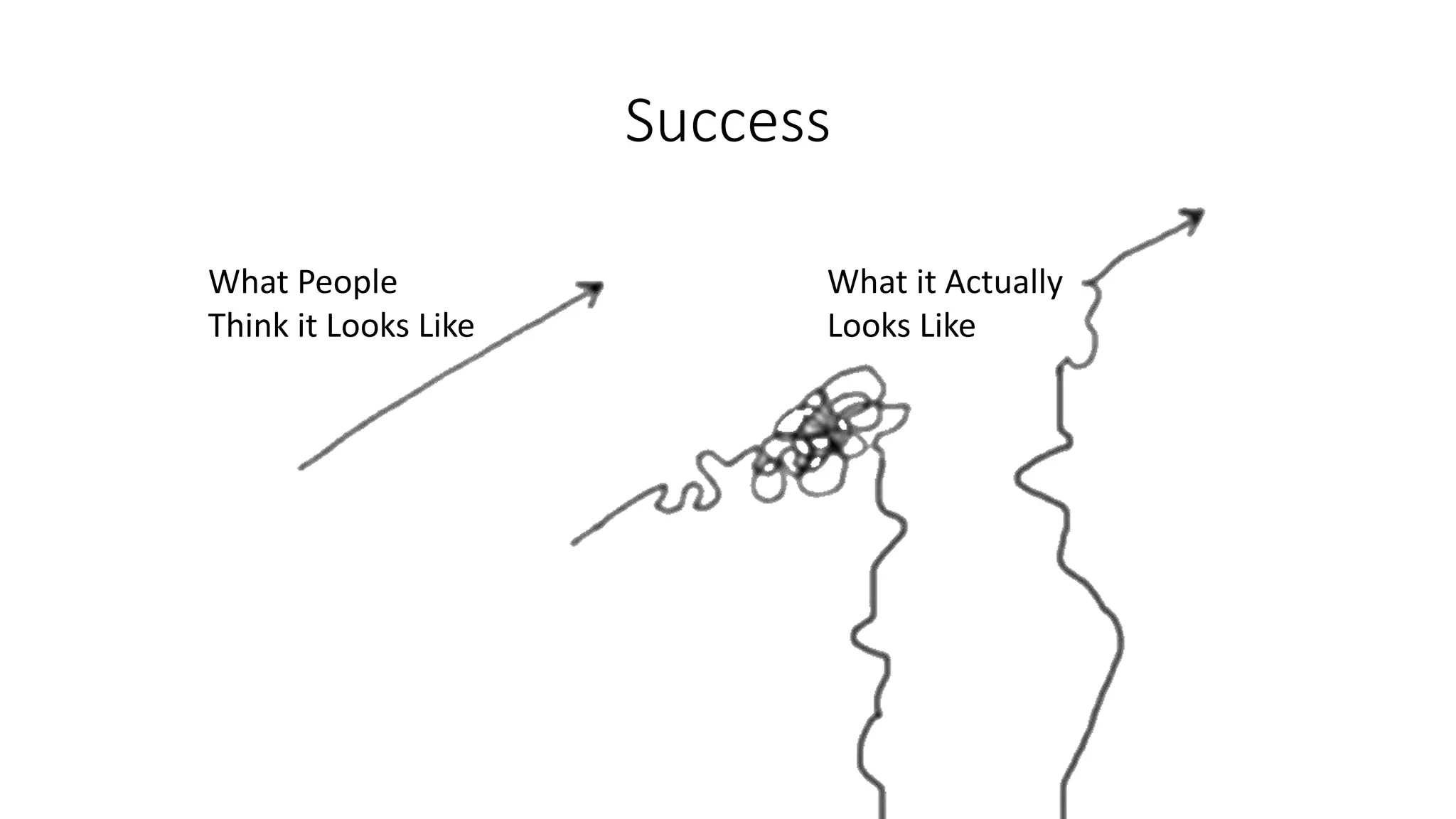 Success
What People
Think it Looks Like
What it Actually
Looks Like
 