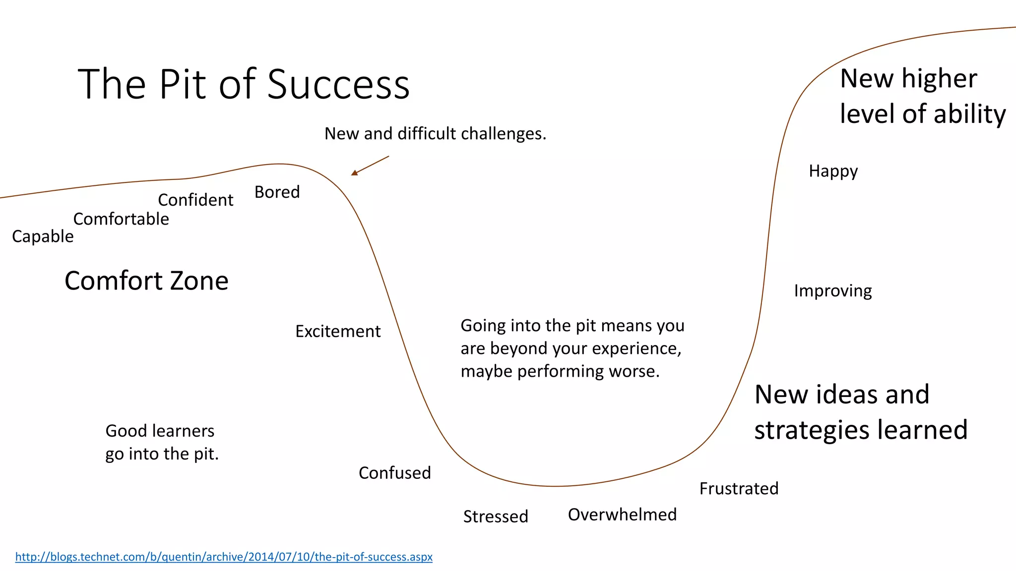 The Pit of Success
Capable
Excitement
Bored
Good learners
go into the pit.
New and difficult challenges.
Confused
Stressed Overwhelmed
Frustrated
New ideas and
strategies learned
Improving
Happy
New higher
level of ability
Going into the pit means you
are beyond your experience,
maybe performing worse.
Confident
Comfortable
Comfort Zone
http://blogs.technet.com/b/quentin/archive/2014/07/10/the-pit-of-success.aspx
 