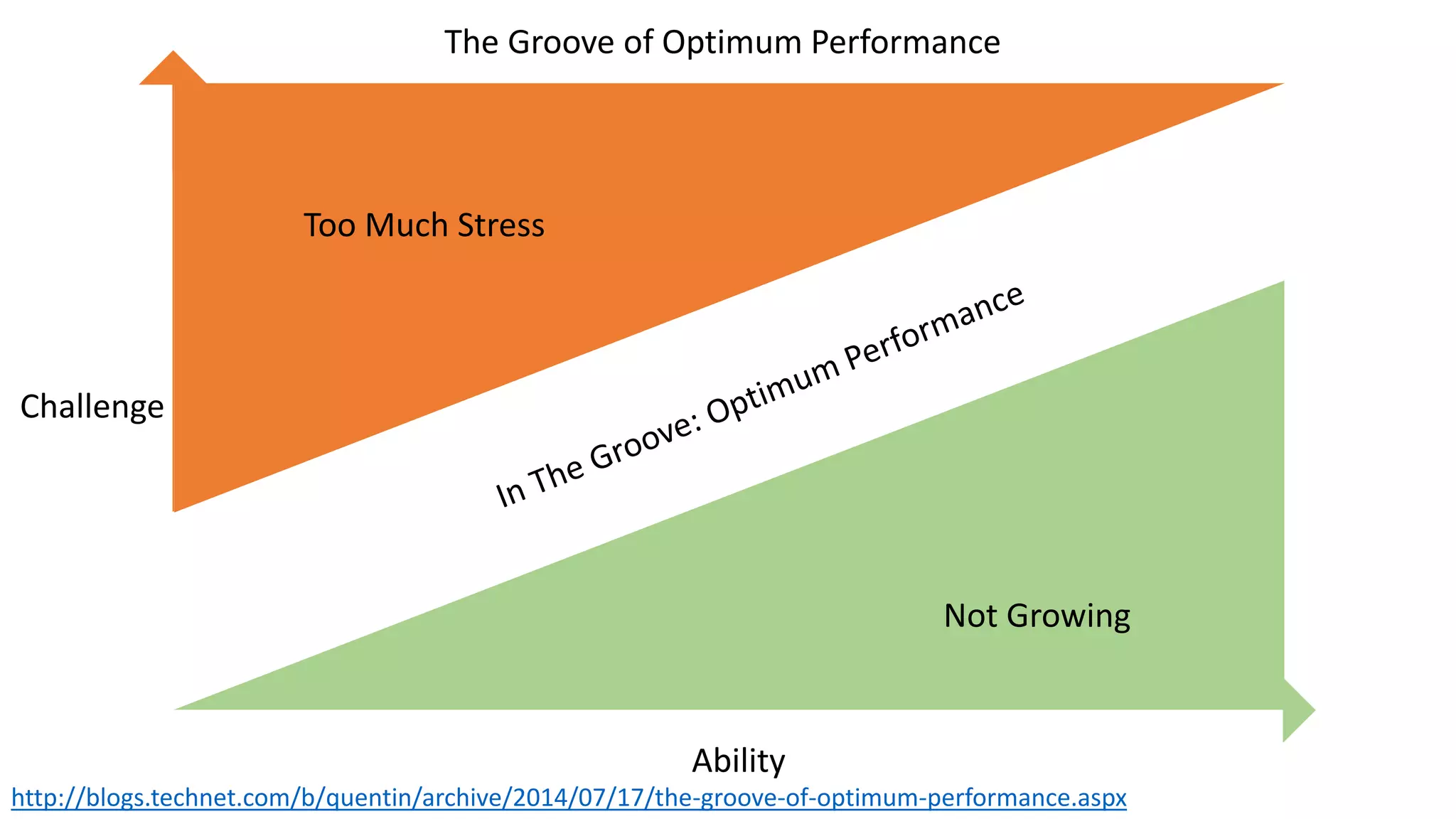 Challenge
Ability
Too Much Stress
Not Growing
The Groove of Optimum Performance
http://blogs.technet.com/b/quentin/archive/2014/07/17/the-groove-of-optimum-performance.aspx
 