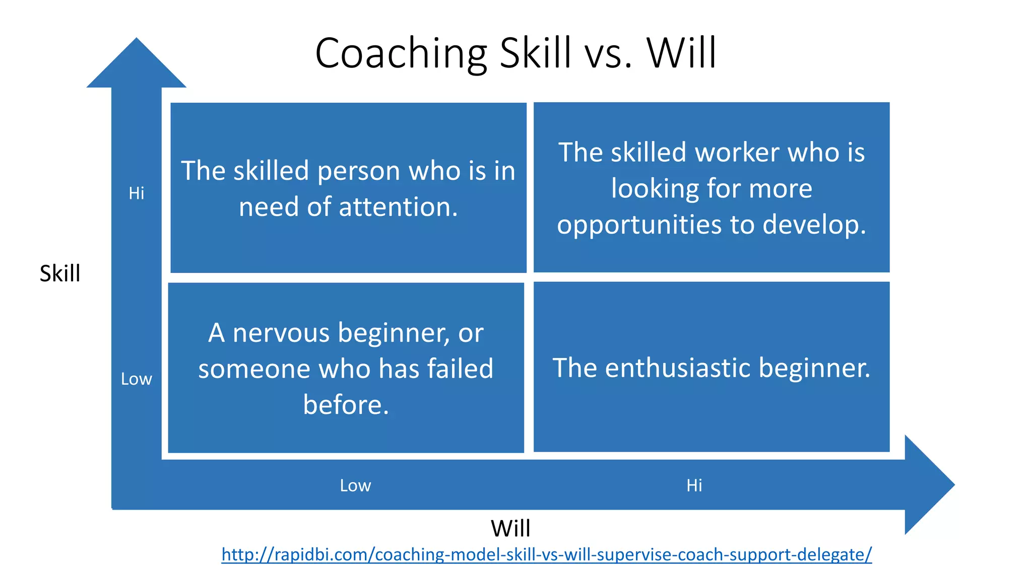 Hi
Low
Low Hi
Skill
Will
The skilled person who is in
need of attention.
A nervous beginner, or
someone who has failed
before.
The skilled worker who is
looking for more
opportunities to develop.
The enthusiastic beginner.
Coaching Skill vs. Will
http://rapidbi.com/coaching-model-skill-vs-will-supervise-coach-support-delegate/
 